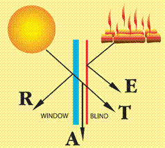 Cell Shades insulate your windows