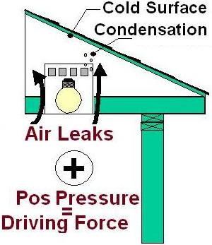 Recessed Lights are MAJOR leak point!