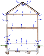 Stack effect is just like a smokestack, the hot air rises in the house, drawing in cold air at the bottom and blowing it out the leaks in the attic